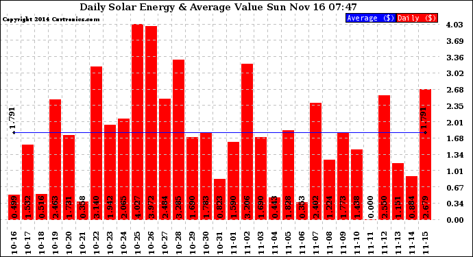 Solar PV/Inverter Performance Daily Solar Energy Production Value