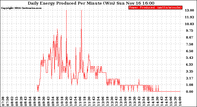 Solar PV/Inverter Performance Daily Energy Production Per Minute