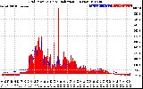 Solar PV/Inverter Performance Grid Power & Solar Radiation