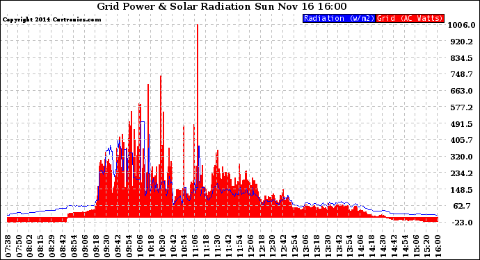 Solar PV/Inverter Performance Grid Power & Solar Radiation