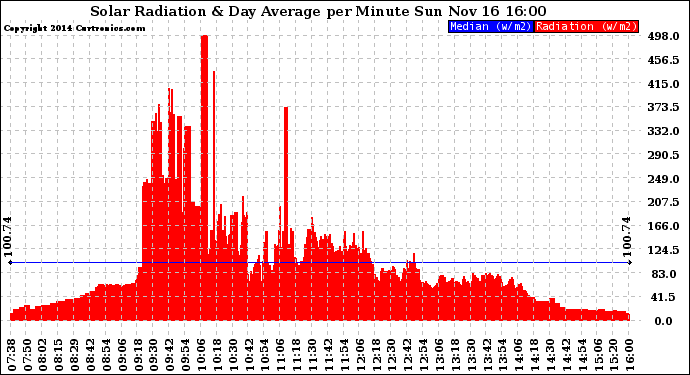 Solar PV/Inverter Performance Solar Radiation & Day Average per Minute