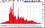 Solar PV/Inverter Performance Solar Radiation & Effective Solar Radiation per Minute