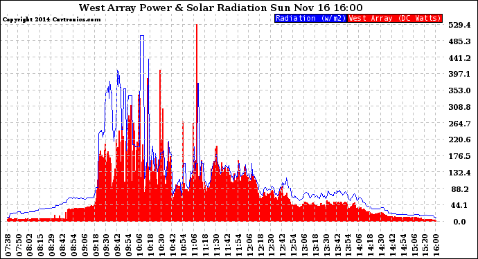 Solar PV/Inverter Performance West Array Power Output & Solar Radiation