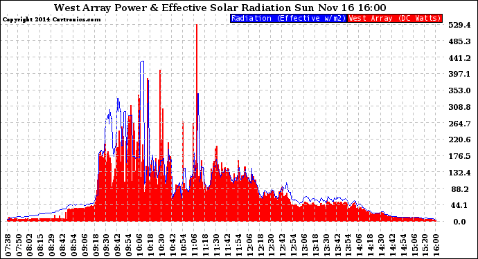 Solar PV/Inverter Performance West Array Power Output & Effective Solar Radiation