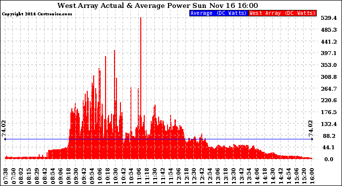 Solar PV/Inverter Performance West Array Actual & Average Power Output