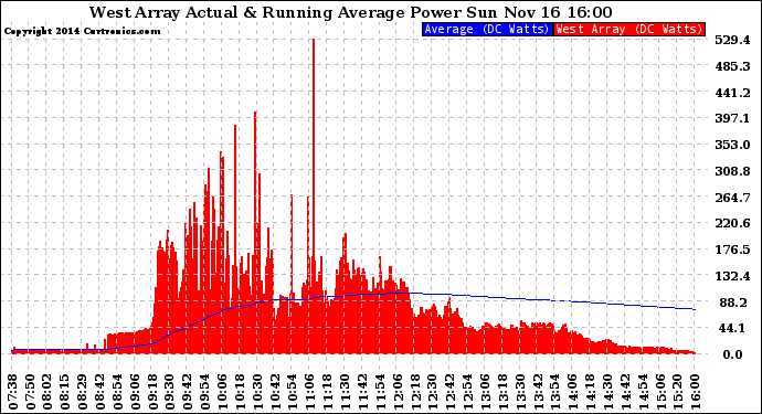 Solar PV/Inverter Performance West Array Actual & Running Average Power Output