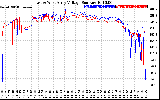 Solar PV/Inverter Performance Photovoltaic Panel Voltage Output