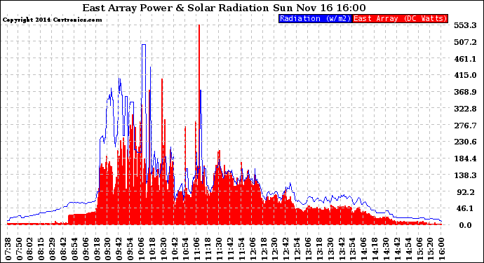 Solar PV/Inverter Performance East Array Power Output & Solar Radiation