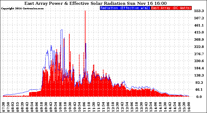 Solar PV/Inverter Performance East Array Power Output & Effective Solar Radiation