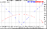 Solar PV/Inverter Performance Sun Altitude Angle & Azimuth Angle