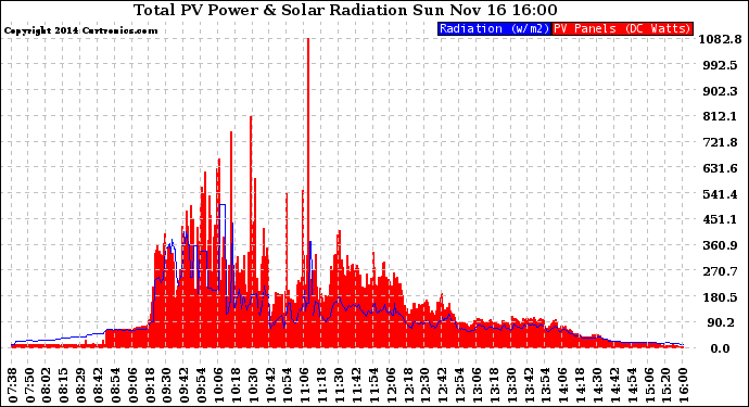 Solar PV/Inverter Performance Total PV Panel Power Output & Solar Radiation