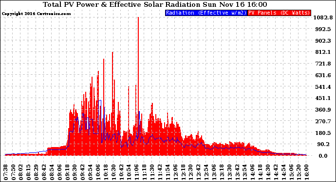 Solar PV/Inverter Performance Total PV Panel Power Output & Effective Solar Radiation