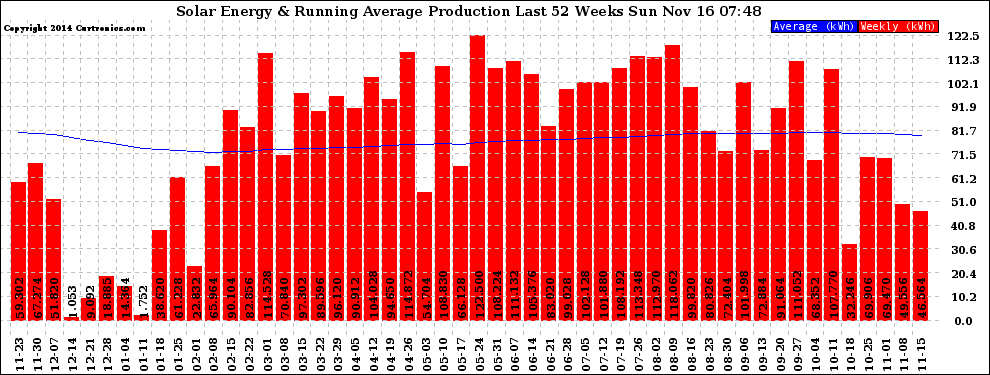 Solar PV/Inverter Performance Weekly Solar Energy Production Running Average Last 52 Weeks