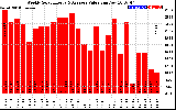 Milwaukee Solar Powered Home WeeklyProductionValue