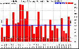 Solar PV/Inverter Performance Daily Solar Energy Production