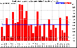 Solar PV/Inverter Performance Daily Solar Energy Production Value