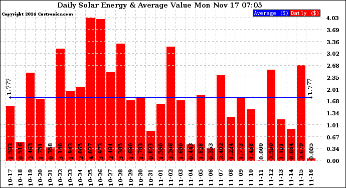 Solar PV/Inverter Performance Daily Solar Energy Production Value