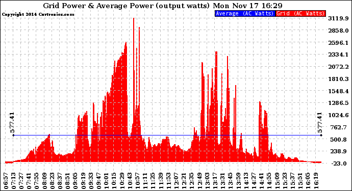 Solar PV/Inverter Performance Inverter Power Output