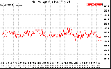 Solar PV/Inverter Performance Grid Voltage