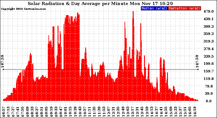 Solar PV/Inverter Performance Solar Radiation & Day Average per Minute