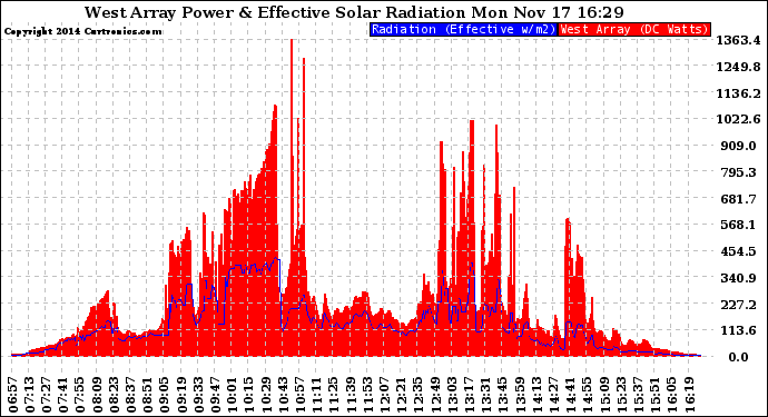 Solar PV/Inverter Performance West Array Power Output & Effective Solar Radiation