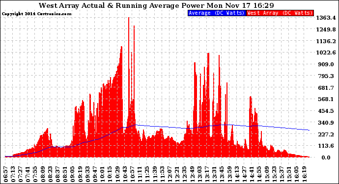 Solar PV/Inverter Performance West Array Actual & Running Average Power Output