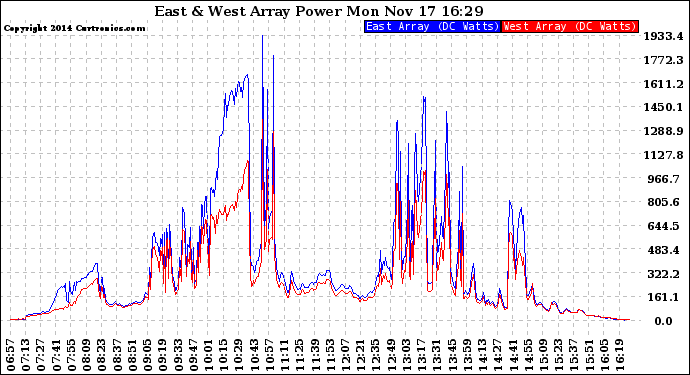 Solar PV/Inverter Performance Photovoltaic Panel Power Output