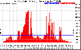 Solar PV/Inverter Performance East Array Actual & Average Power Output