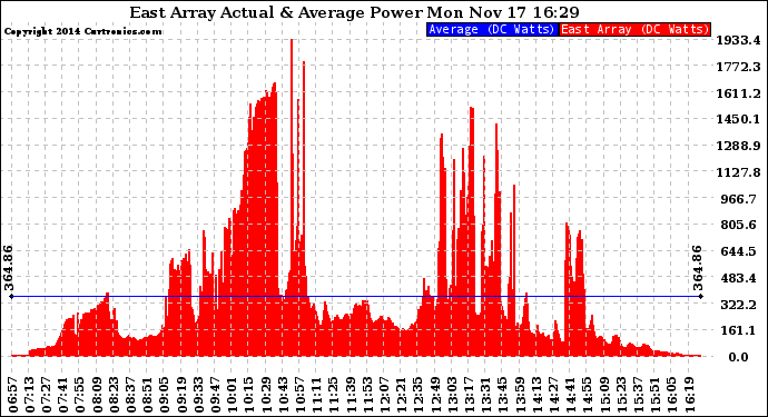 Solar PV/Inverter Performance East Array Actual & Average Power Output