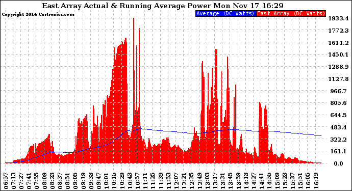 Solar PV/Inverter Performance East Array Actual & Running Average Power Output