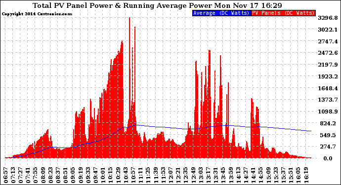 Solar PV/Inverter Performance Total PV Panel & Running Average Power Output