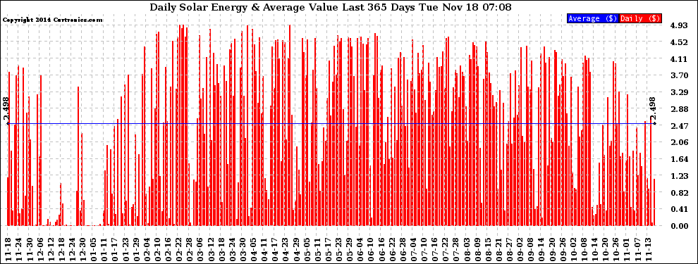 Solar PV/Inverter Performance Daily Solar Energy Production Value Last 365 Days