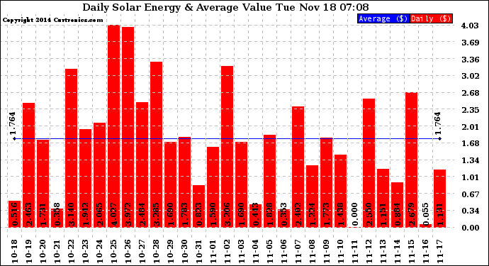 Solar PV/Inverter Performance Daily Solar Energy Production Value