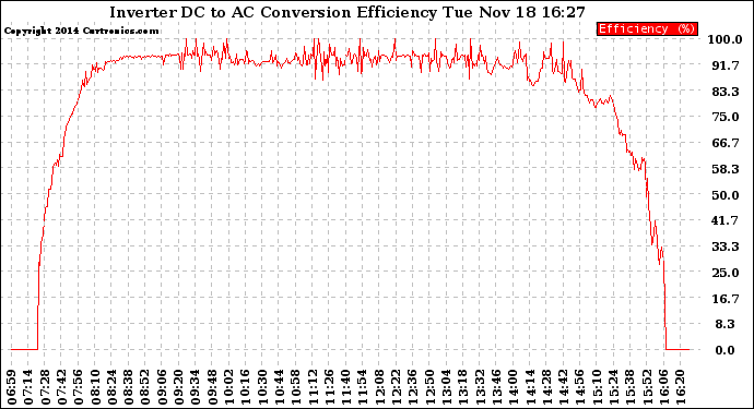 Solar PV/Inverter Performance Inverter DC to AC Conversion Efficiency