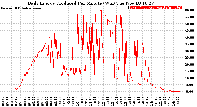 Solar PV/Inverter Performance Daily Energy Production Per Minute