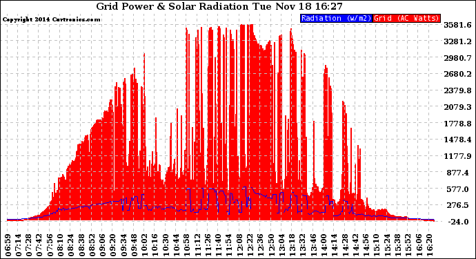 Solar PV/Inverter Performance Grid Power & Solar Radiation