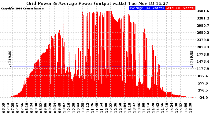 Solar PV/Inverter Performance Inverter Power Output