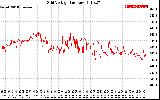 Solar PV/Inverter Performance Grid Voltage