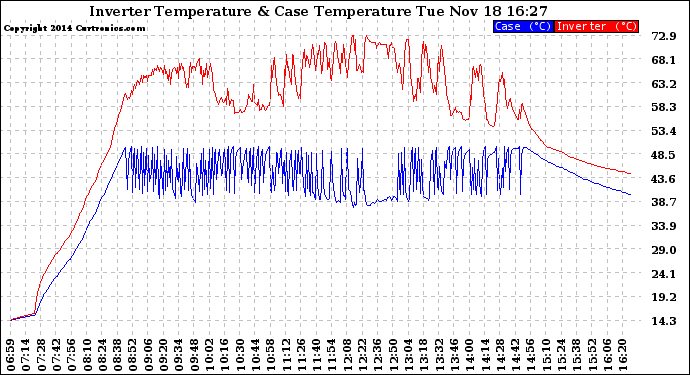 Solar PV/Inverter Performance Inverter Operating Temperature