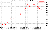 Solar PV/Inverter Performance Outdoor Temperature