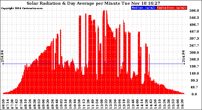 Solar PV/Inverter Performance Solar Radiation & Day Average per Minute