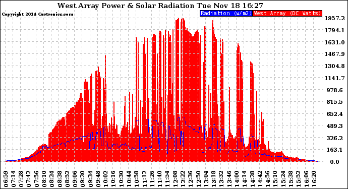 Solar PV/Inverter Performance West Array Power Output & Solar Radiation