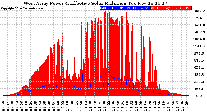 Solar PV/Inverter Performance West Array Power Output & Effective Solar Radiation