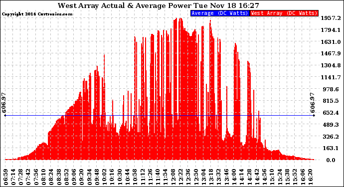 Solar PV/Inverter Performance West Array Actual & Average Power Output