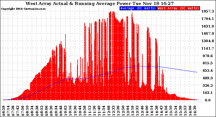 Solar PV/Inverter Performance West Array Actual & Running Average Power Output