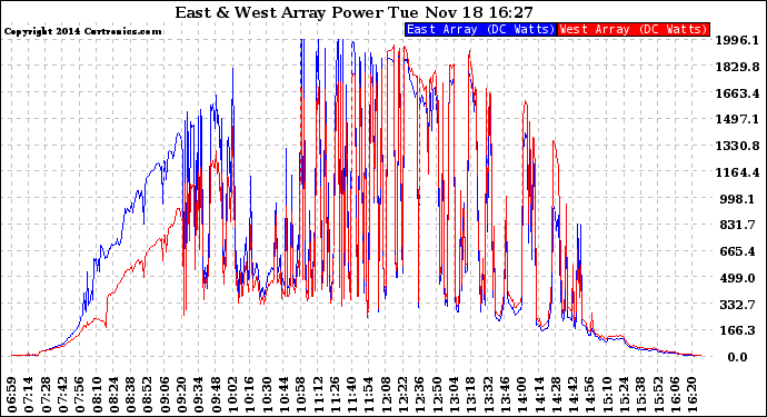 Solar PV/Inverter Performance Photovoltaic Panel Power Output