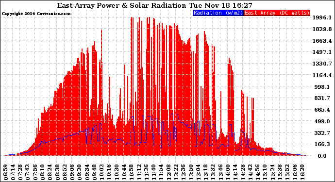 Solar PV/Inverter Performance East Array Power Output & Solar Radiation