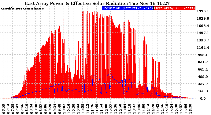 Solar PV/Inverter Performance East Array Power Output & Effective Solar Radiation