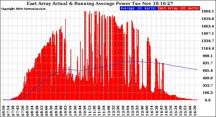 Solar PV/Inverter Performance East Array Actual & Running Average Power Output