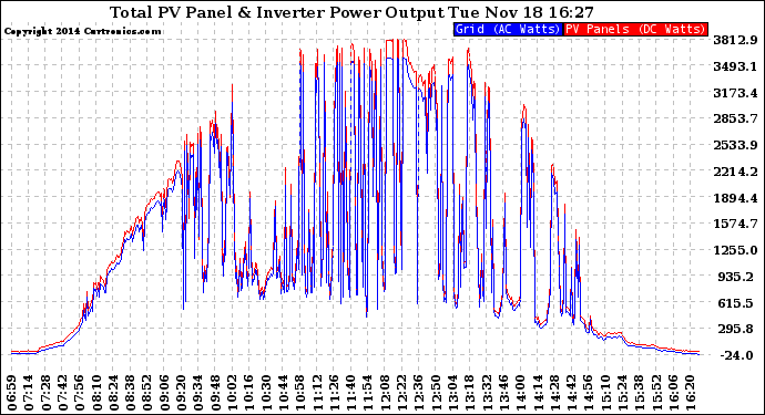 Solar PV/Inverter Performance PV Panel Power Output & Inverter Power Output